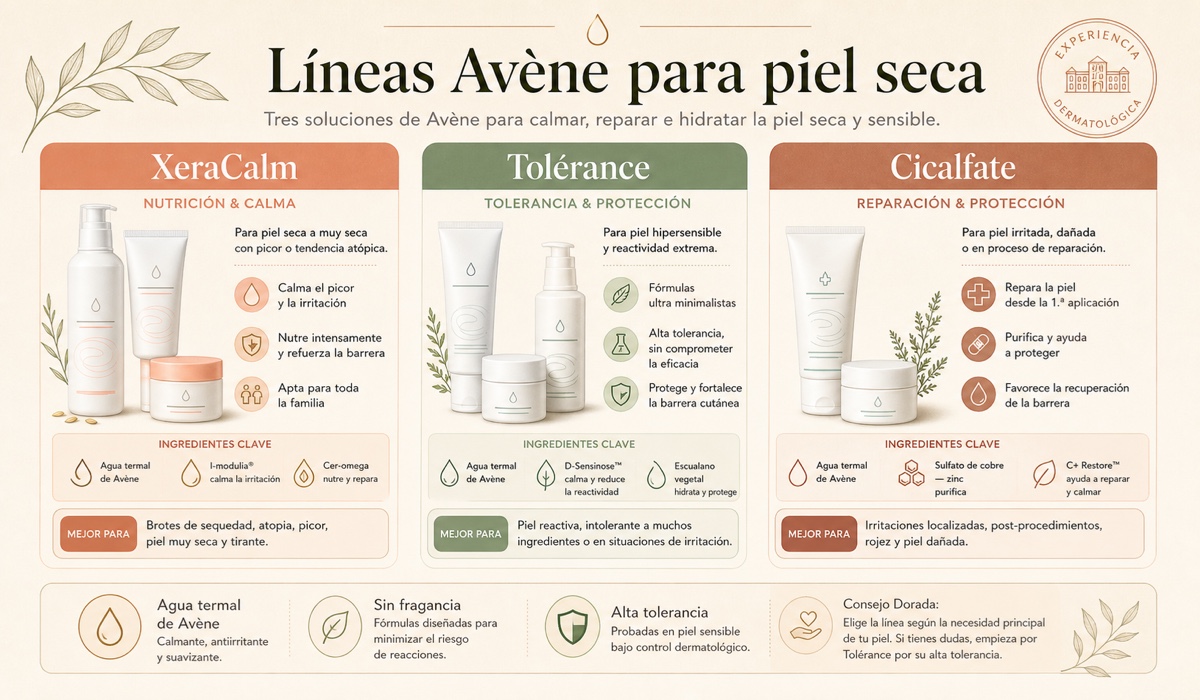 Lineas Avene para piel seca: XeraCalm para atopia, Tolerance para sensibilidad extrema, Cicalfate para reparación