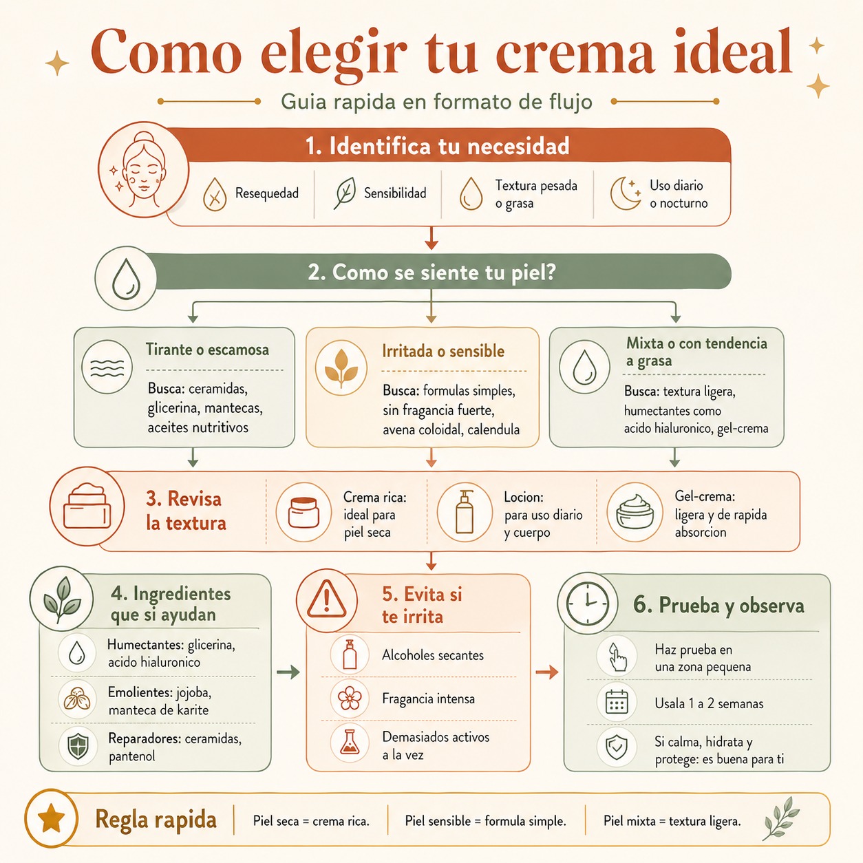 Mapa del cuerpo mostrando donde aplicar crema vs locion corporal según la zona