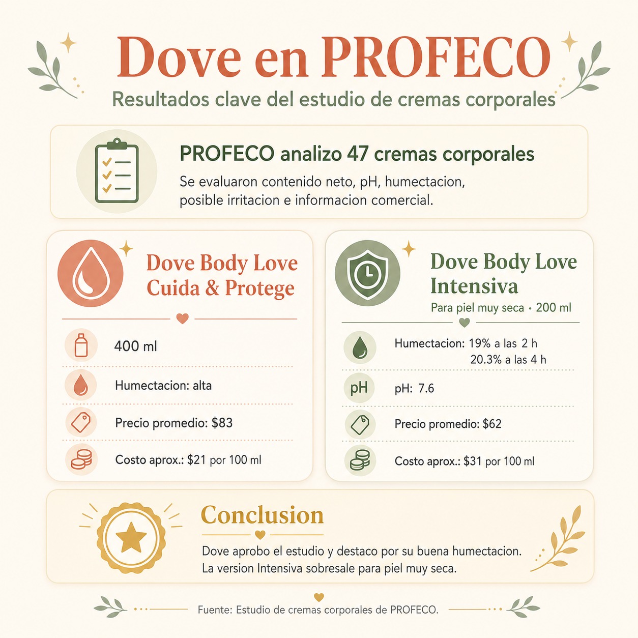 Resultados de Dove en el estudio de Profeco 2024: posicion entre las 47 cremas evaluadas con datos de corneometro