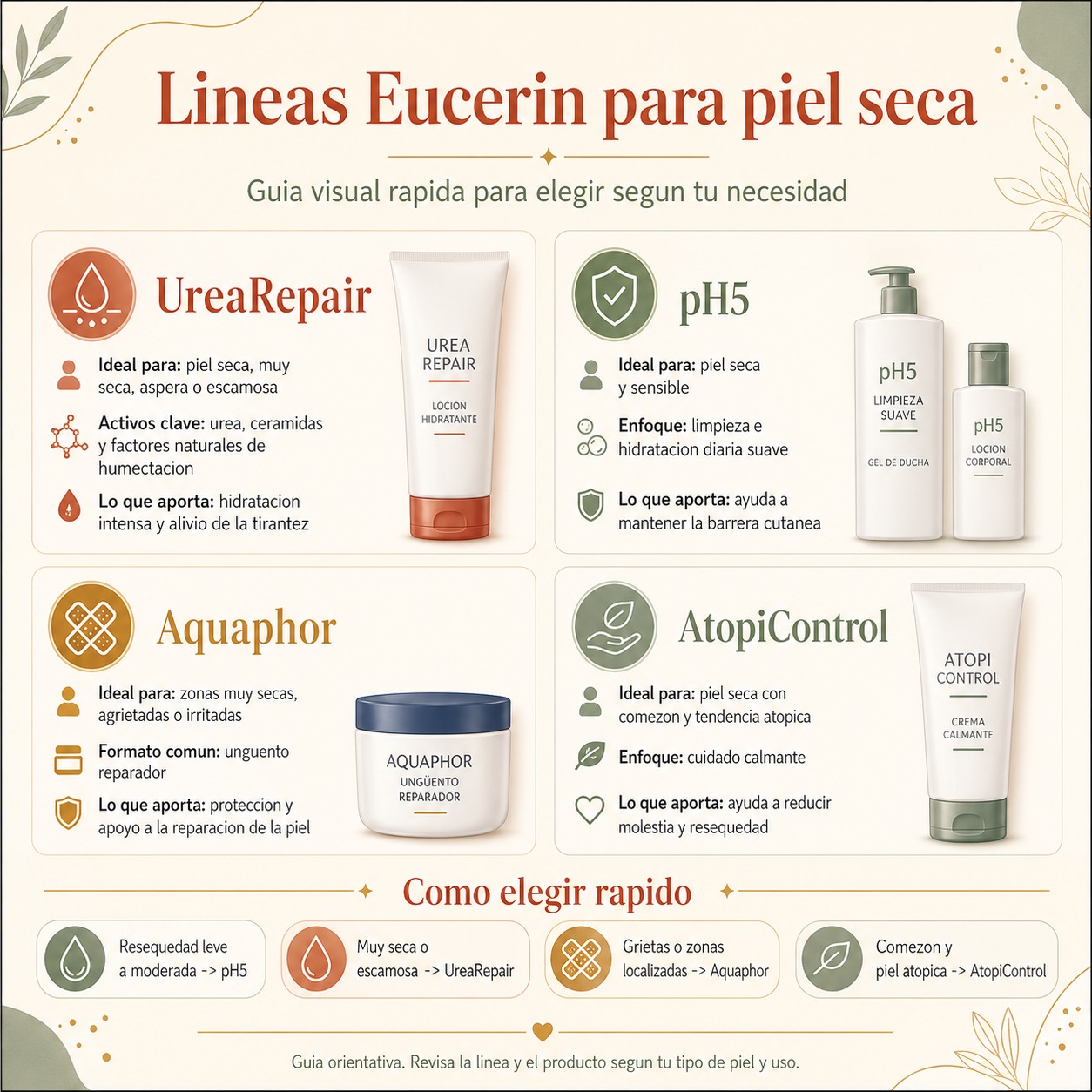 Mapa de las líneas Eucerin para piel seca: UreaRepair, AtopiControl y pH5 con ingredientes principales y nivel de resequedad que tratan
